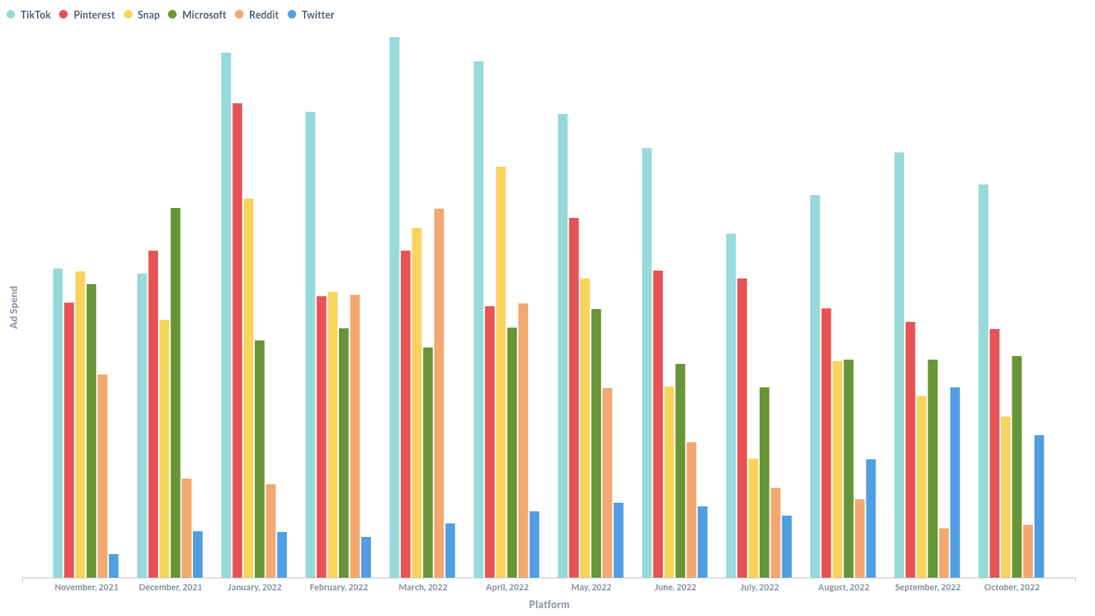 Advertising spend by month on TikTok, Pinterest, Snap, Microsoft, Reddit, Twitter