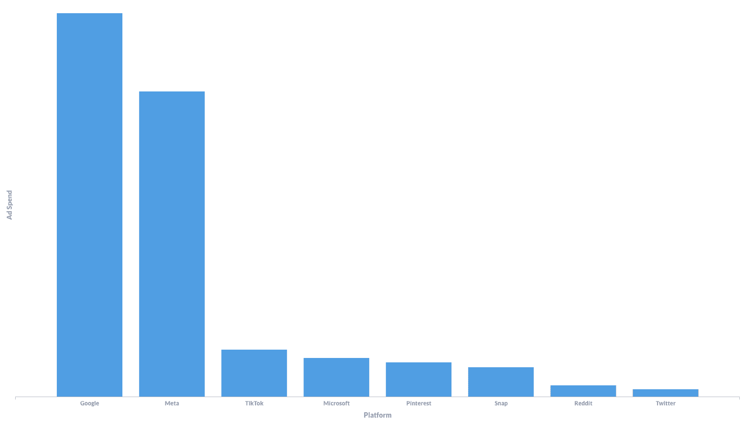 Overall DTC advertising spend on popular platforms over the past year