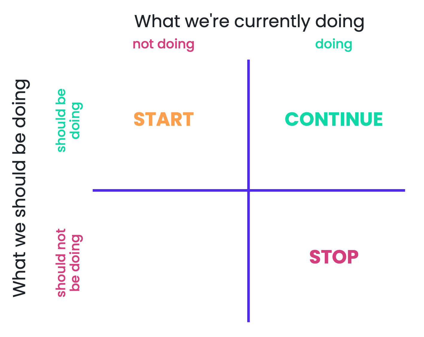 Start / Stop / Continue Grid