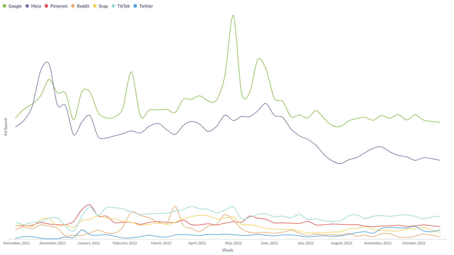 Weekly advertising spend by DTC companies on popular platforms over the past year