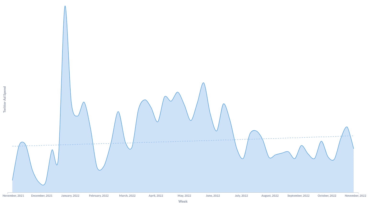 Weekly Twitter advertising spend by DTC companies over the past year